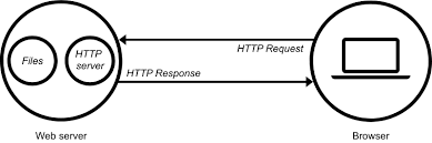 The <img> tag creates a holding space for the referenced image. What Is A Web Server Learn Web Development Mdn