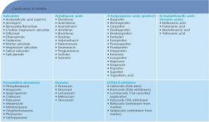 Nsaids Pharmacology Nursing Pharmacy School Nursing