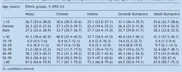 Circumference and hypertension in older people at cimahi, indonesia sri quintina indriyana title: Pdf Prevalence Awareness Treatment And Control Of Hypertension In Malaysia A National Study Of 16 440 Subjects Semantic Scholar