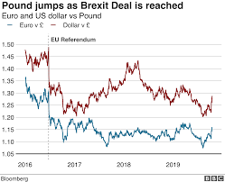 Our main task is to maintain price stability in the euro area and so preserve the purchasing power of the single currency. How Does Brexit Affect The Pound Bbc News