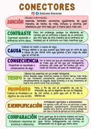 ✨CONECTORES Los conectores son palabras o frases que se utilizan para unir  ideas en un texto, proporcionando coherencia y fluidez. #conectores  #lenguayliteratura #palabras #fluidezlectora #coherencia #cohesion