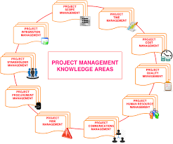Project Management Knowledge Areas By Pmi