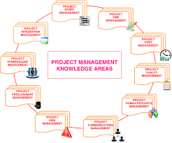 project management knowledge areas by pmi