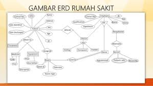 Contoh kasus erd dan jawabannya. Analisis Erd Database Rumah Sakit