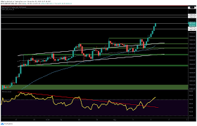 By the end of january 2018, bitcoin was at just over $10,000. Bitcoin Price Surges Towards 15k How High Can The Parabolic Rally Reach Btc Analysis