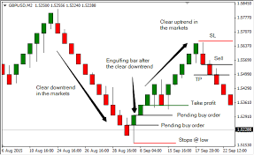 Renko Engulfing Bars Trading Strategy