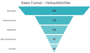 015 Excel Sales Funnel Trichterdiagramm Mal Anders Holzborn Consulting