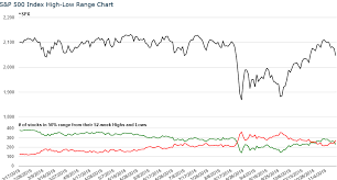 High Low Range Charts Market Breadth Analysis Elite Trader