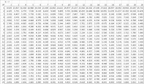 Areas of the shaded region (a) are the column indexes. Studentized Range Q Table Real Statistics Using Excel