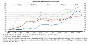 Tax changes to damp demand, values out of kilter with affordability and tougher lending standards have combined to undermine the market. What Happened To Australians The Last Time House Prices Fell The New Daily