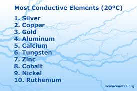 What is element in science ? What Is The Most Conductive Element