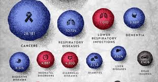 The associated press noted in late december that preliminary numbers suggest that the united states is on track to see more than 3.2 million deaths this year, or at least 400,000 more than in 2019. Covid 19 Deaths In Context How Many People Die Each Day