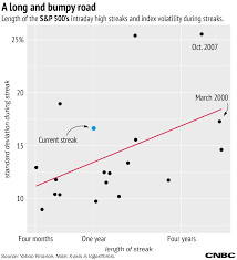 History Says Stock Market Unlikely To Hit A New High Soon