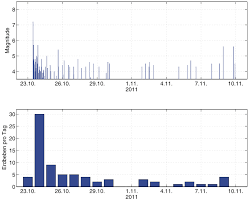 Erdbeben, natürliche erschütterungen der erdoberfläche, in meeresbereichen heißen sie seebeben. Bgr Erdbebenauswertung Turkei Bgr Registriert Erdbeben Der Starke 7 3