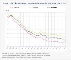 Actions, actualités, renouvellement des générations en agriculture. Plus D Un Sur Deux A 50 Ans Ou Plus La France Ne Compte Plus Que 400 000 Agriculteurs Les Marches Le Media Des Acheteurs Et Vendeurs De Produits Alimentaires