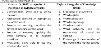 Acquisition most commonly means the process of obtaining something or the thing that is obtained. Pdf Between Knowledge And Use Of Iban And Malay Multiword Expression An Insight Into L1 And L2 Acquisition And Competence Semantic Scholar