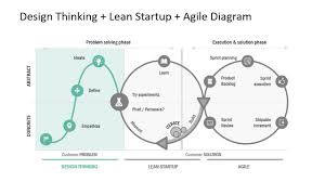 Design Thinking Lean Startup Agile Diagram For Powerpoint