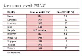 Asean adalah kerjasama regional antar negara asia tenggara kerjasama itu di bidang ekonomi, politik, pariwisata, pertahanan dan keamanan, pendidikan dan sosial budaya Our Gst Compared To Other Asean Countries