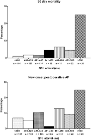 Prolonged Qtc Affects Short Term And Long Term Outcomes In