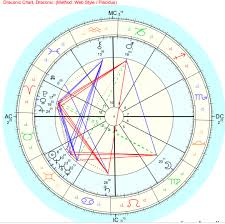 Gg Astrology Im Kinda Confused On A Dragonic Chart Is
