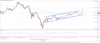 Find ethereum (eth) price charts and information here. Ethereum Price Weekly Analysis Eth Usd Bullish Above 880