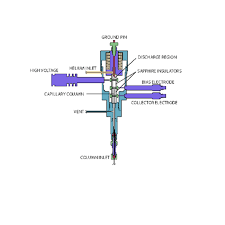 A high precision gc system with a pulsed discharge helium ionization detector was set up based on the commercial agilent 7890a gas chromatography. Pdhid Pulsed Discharge Helium Ionization Detector Cj Lab