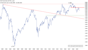 Dax live chart, börse dax (dax 30) real time trading chart, free dax live kurs. Dax Kursindex Kritische Entwicklung Mahnt Zur Vorsicht Onvista