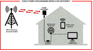 Top best mobile gsm and cdma sim card network providers in usa offering best value for money. Wireless Internet Providers Who Is Best Wireless Internet Providers Wireless Internet Internet Providers