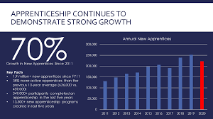 Plumbing apprenticeship programs pennsylvania department. Data And Statistics U S Department Of Labor