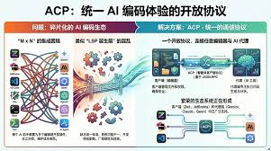 ACP(Agent Client Protocol)：智能体客户端协议架构及应用简介 ...