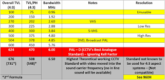 Resolution Calculated Tv Lines