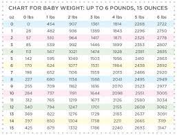 To convert kilograms to pounds and ounces, first multiply the kg value by 2.2046226218 to convert into pounds. Grams To Pounds And Ounces Conversion Baby Weight Chart Weight Conversion Chart Weight Charts
