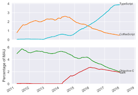 ranking programming languages by github users