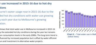 Why Sydney Residents Use 30 More Water Per Day Than Melburnians