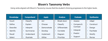 Image result for bloom's taxonomy of learning