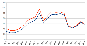 Le Carburant Augmente Il Vraiment Et Va T Il Continuer De Le Faire