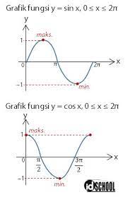 Untuk x < a maka f '(x) < 0 (turun) untuk x > a maka f '(x) > 0 (naik). Nilai Minimum Dan Maksimum Fungsi Trigonometri Idschool
