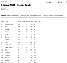 Niccolo campriani wins 10m rifle gold. Manipulating Data What Olympic Medals Tables Tell Us Capgemini Schweiz
