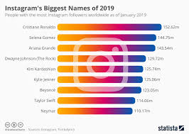 chart instagrams biggest names of 2019 statista