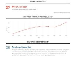 The lcs and lms program is also likely the bulk of allocation for rmn in 2019 which see a slight increase from rm1.259 billion to rm1.267 billion. Bajet 2019 Summary Of Malaysia Budget 2019 Infographics
