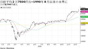 Ai株価診断では【割高】(理論株価 50,584円)、証券アナリストによる予想では【買い】(予想株価 73,685円)、個人投資家による株価予想では【売り】(予想株価 54,382円)と判断されています。 日経平均株価の著作権は日本経済新聞社に帰属します。 æ—¥çµŒå¹³å‡30å¹´è¶…ã¶ã‚Šé«˜å€¤ ç±³æ³•æ¡ˆæˆç«‹ã§ãƒªã‚¹ã‚¯é¸å¥½ 700å††è¶…ãˆã‚‹ä¸Šæ˜‡ Bloomberg