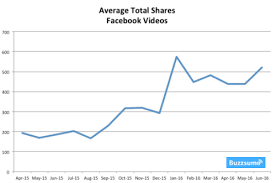 Average Total Shares Of Facebook Videos 2015 2016 Chart
