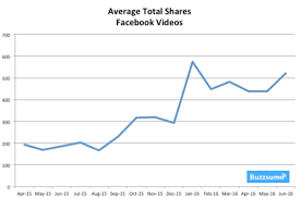 average total shares of facebook videos 2015 2016 chart