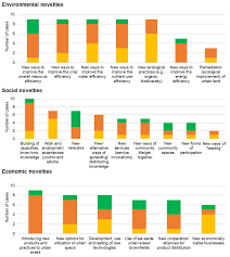 Sustainability Free Full Text How Can Innovation In Urban Agriculture Contribute To Sustainability A Characterization And Evaluation Study From Five Western European Cities Html