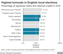 % the british sociological association (bsa) is the largest sociological network in the uk. Council Elections Why Don T People Vote Bbc News