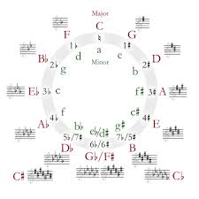 Circle Of Fifths Wikipedia