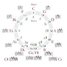 Circle Of Fifths Wikipedia