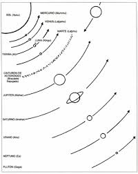 Nuestro sistema solar está compuesto por el sol, su sistema planetario de ocho planetas y varios objetos no estelares. Dibujo Del Sistema Planetario Solar Para Colorear