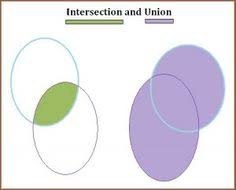 Math Symbols For Union And Intersection And And Or In Mathematics Math Mathematics 8th Grade Math