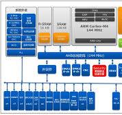 国民技术MCU(N32WB452CEQ6/N32WB452REQ6/N32WB452LEQ6)datasheet ...